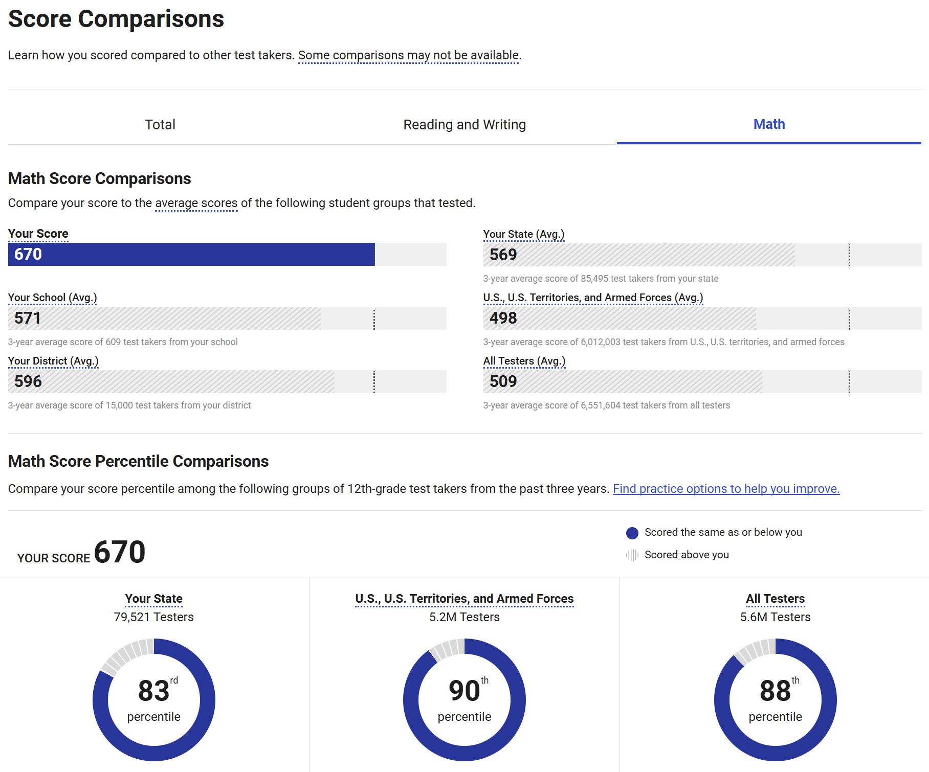 SAT Math scores